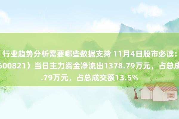 行业趋势分析需要哪些数据支持 11月4日股市必读：金开新能（600821）当日主力资金净流出1378.79万元，占总成交额13.5%